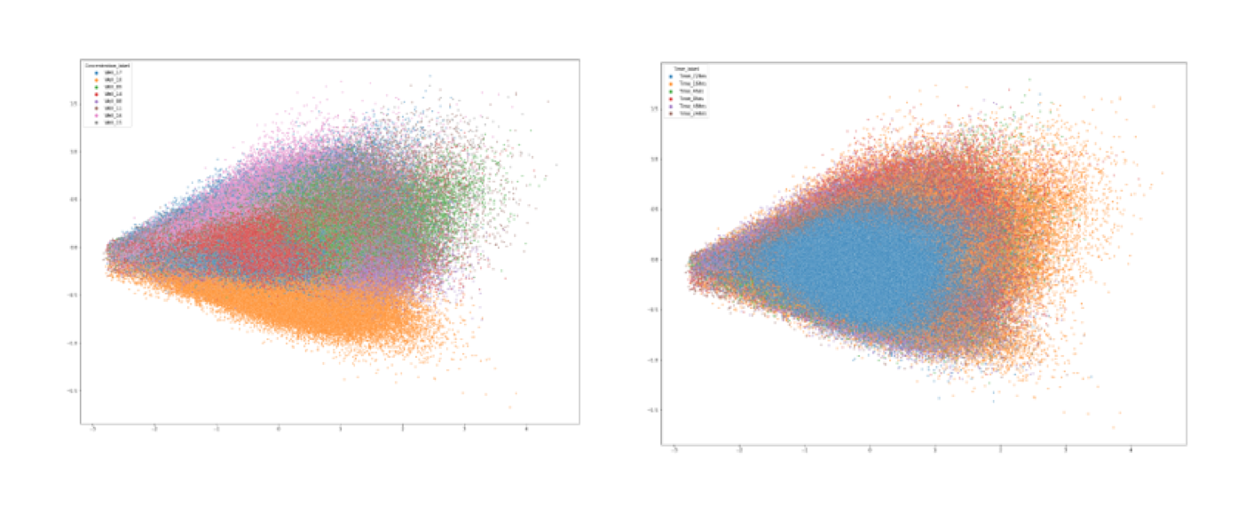 Figure 1. PCA plot of resnet50 features extracted from fully-connected layer