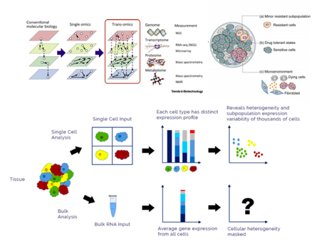 different -omics technologies